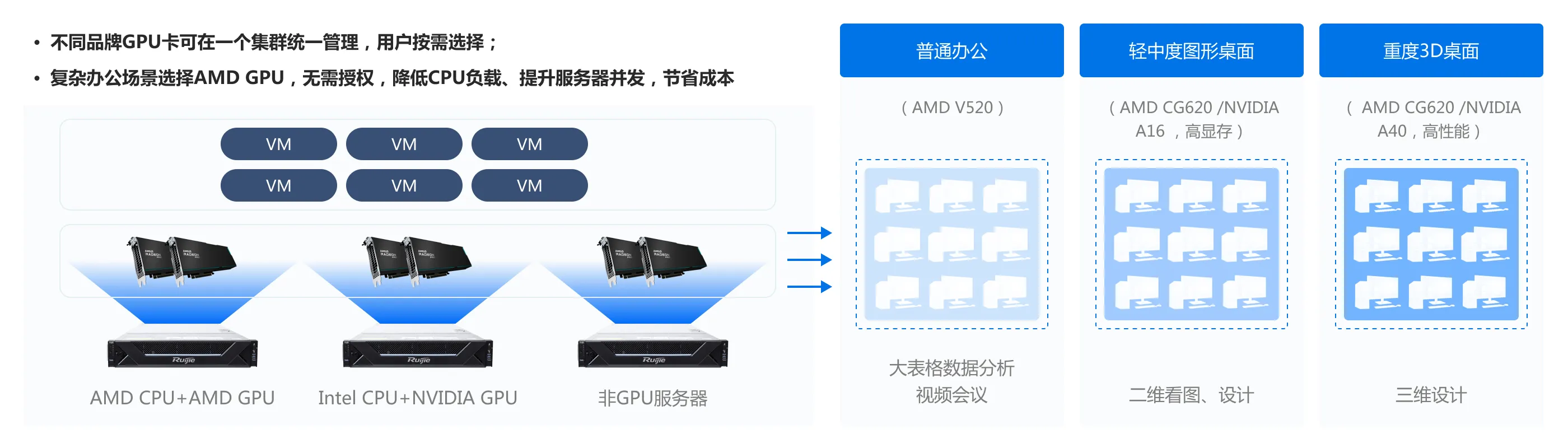 企业云桌面_NVIDIA、AMD GPU混组集群，用户按需选择