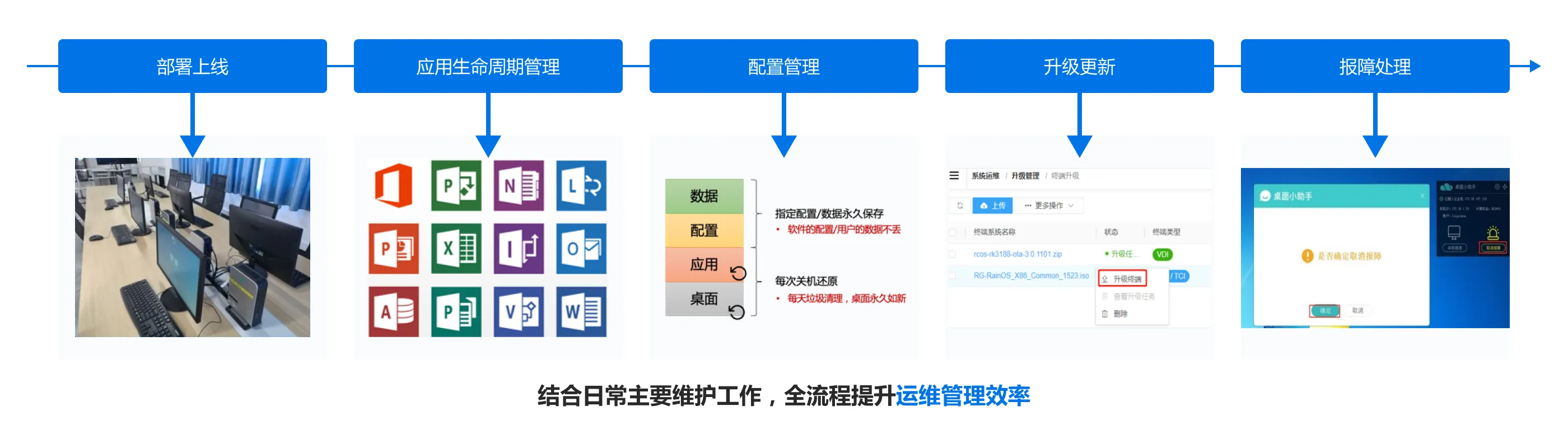 业云桌面_结合日常主要维护工作，全流程提升运维管理效率